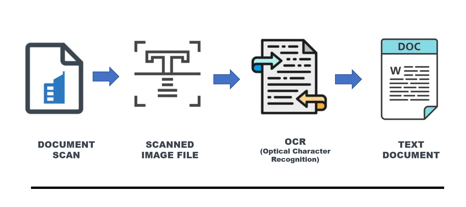 Online OCR